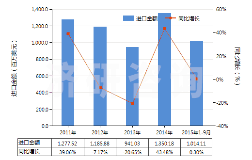 2011-2015年9月中國初級形狀乙烯-乙酸乙烯酯共聚物(HS39013000)進口總額及增速統(tǒng)計